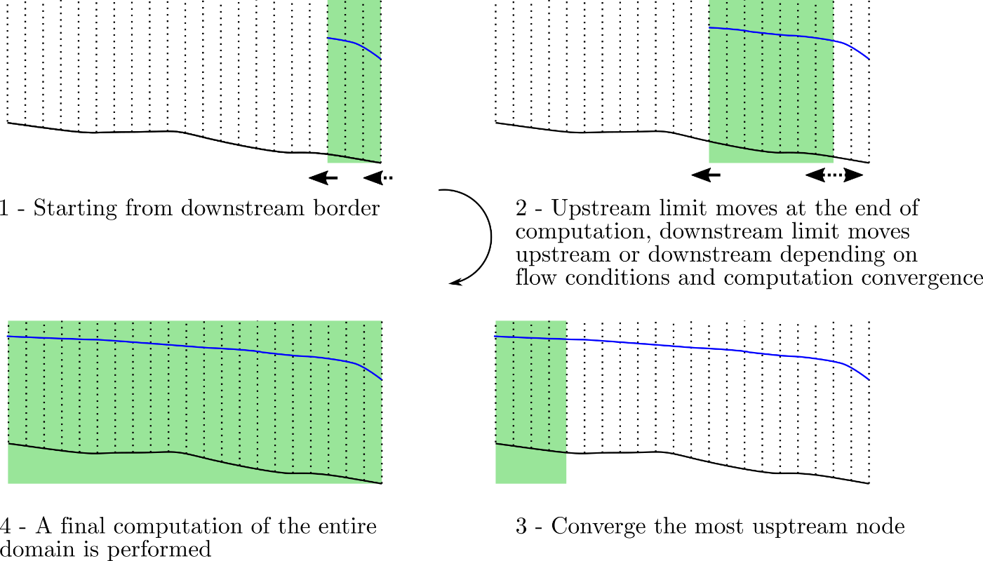 Principle of the sliding domain (green area)