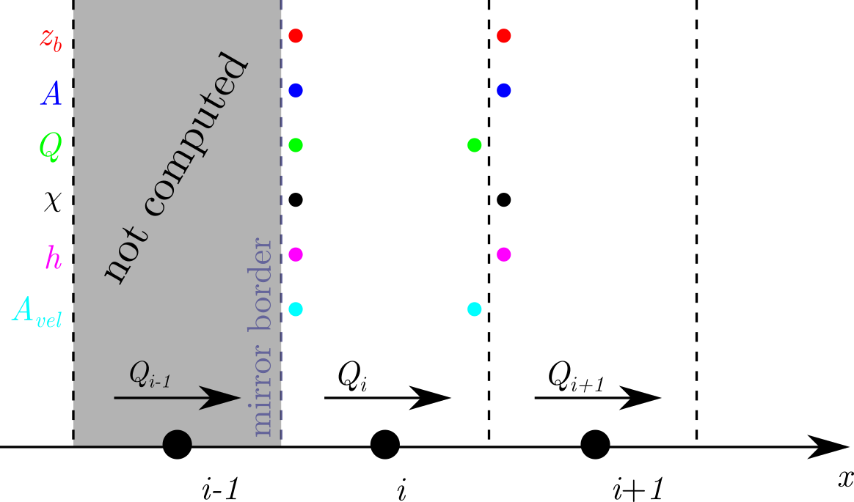 Numerical scheme used at the boundary of the sliding domain