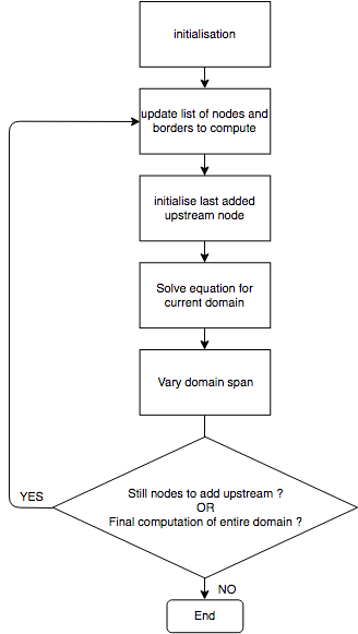 Flowchart of the general algorithm