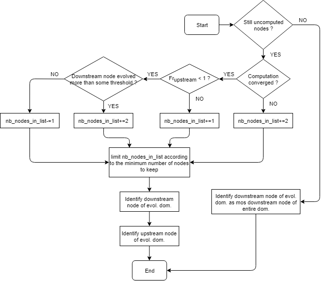 Flowchart for the algorithm that manages the variation of the domain span