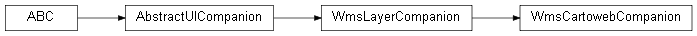 Inheritance diagram of wolfhece._builtin_plugins.wms_cartoweb.companion.WmsCartowebCompanion