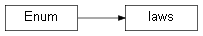 Inheritance diagram of wolfhece.RatingCurve_xml.laws