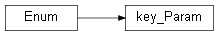 Inheritance diagram of wolfhece.PyParams.key_Param