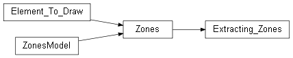 Inheritance diagram of wolfhece.pypolygons_scen.Extracting_Zones