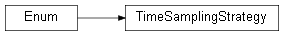 Inheritance diagram of wolfgpu.sampled_timer.TimeSamplingStrategy