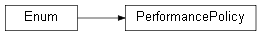 Inheritance diagram of wolfgpu.results_store.PerformancePolicy