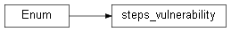 Inheritance diagram of wolfhece.acceptability.acceptability.steps_vulnerability