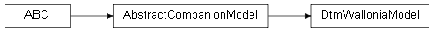 Inheritance diagram of wolfhece._builtin_plugins.dtm_wallonia_1m.companion.DtmWalloniaModel