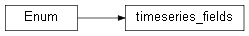 Inheritance diagram of wolfhece.hydrometry.kiwis.timeseries_fields