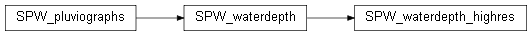 Inheritance diagram of wolfhece.hydrometry.flow_SPW.SPW_waterdepth_highres