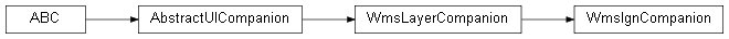 Inheritance diagram of wolfhece._builtin_plugins.wms_ign.companion.WmsIgnCompanion
