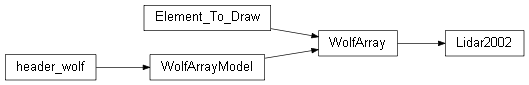 Inheritance diagram of wolfhece.Lidar2002.Lidar2002