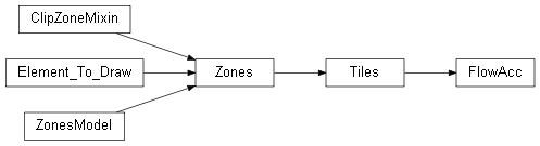 Inheritance diagram of wolfhece.hydrology.flowaccdir.FlowAcc