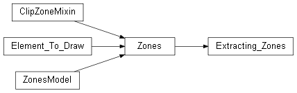 Inheritance diagram of wolfhece.pypolygons_scen.Extracting_Zones