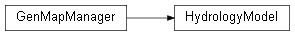 Inheritance diagram of wolfhece.PyGui.HydrologyModel