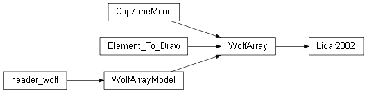 Inheritance diagram of wolfhece.Lidar2002.Lidar2002