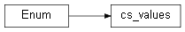 Inheritance diagram of wolfhece.pybridges.cs_values