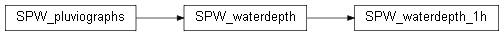 Inheritance diagram of wolfhece.hydrometry.flow_SPW.SPW_waterdepth_1h