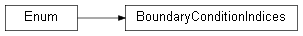 Inheritance diagram of wolfgpu.simplesimu.boundary_conditions.BoundaryConditionIndices