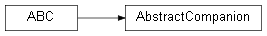 Inheritance diagram of wolfhece._menu_companion_abc.AbstractCompanion