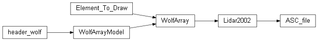 Inheritance diagram of wolfhece.Lidar2002.ASC_file
