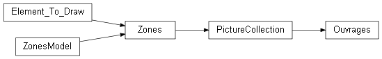 Inheritance diagram of wolfhece.wolf_zi_db.Ouvrages