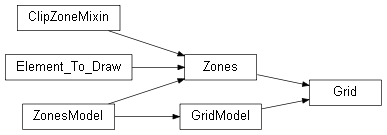 Inheritance diagram of wolfhece.pyvertexvectors._grid.Grid