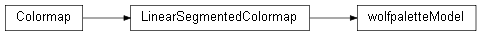 Inheritance diagram of wolfhece.PyPalette._model.wolfpaletteModel
