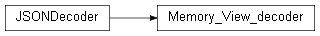 Inheritance diagram of wolfhece._pydraw_utils.Memory_View_decoder