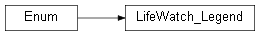 Inheritance diagram of wolfhece.lifewatch.LifeWatch_Legend