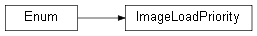 Inheritance diagram of wolfhece.async_image_loader.ImageLoadPriority
