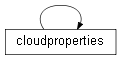 Inheritance diagram of wolfhece.PyVertex._gui.cloudproperties
