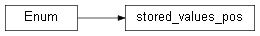 Inheritance diagram of wolfhece.pybridges.stored_values_pos