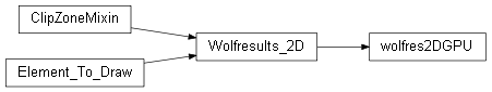 Inheritance diagram of wolfhece.Results2DGPU.wolfres2DGPU