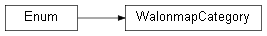 Inheritance diagram of wolfhece.PyWMS.WalonmapCategory