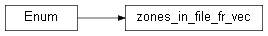 Inheritance diagram of wolfhece.pybridges.zones_in_file_fr_vec