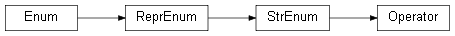 Inheritance diagram of wolfhece.multicriteria.analysis.Operator