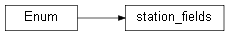 Inheritance diagram of wolfhece.hydrometry.kiwis.station_fields