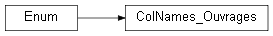 Inheritance diagram of wolfhece.wolf_zi_db.ColNames_Ouvrages
