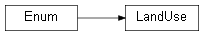 Inheritance diagram of wolfhece.mockup_spw_xlsx.LandUse