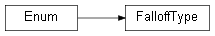 Inheritance diagram of wolfhece.wolf_sculpt.FalloffType