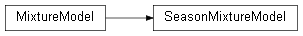 Inheritance diagram of wolfhece.eva.mixture_models.SeasonMixtureModel