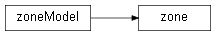 Inheritance diagram of wolfhece.pyvertexvectors._zone.zone