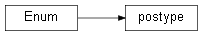 Inheritance diagram of wolfhece.PyCrosssections.postype