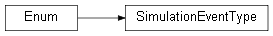 Inheritance diagram of wolfgpu.results_store.SimulationEventType