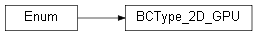 Inheritance diagram of wolfhece.mesh2d.cst_2D_boundary_conditions.BCType_2D_GPU