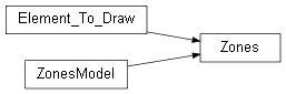 Inheritance diagram of wolfhece.pyvertexvectors._zones.Zones