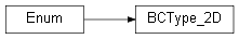 Inheritance diagram of wolfhece.mesh2d.cst_2D_boundary_conditions.BCType_2D