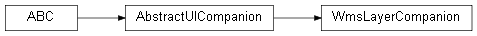Inheritance diagram of wolfhece._builtin_plugins.wms_base.WmsLayerCompanion
