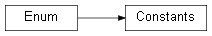 Inheritance diagram of wolfhece.pyGui1D.Constants